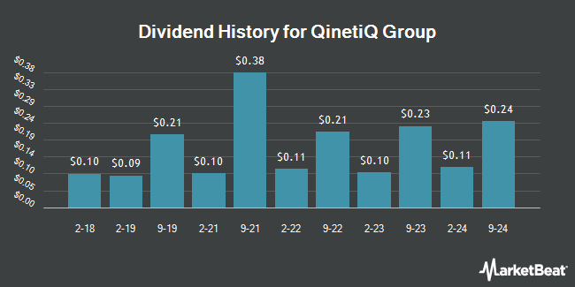 Dividend History for QinetiQ Group (OTCMKTS:QNTQY)