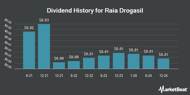 Dividend History for Raia Drogasil (OTCMKTS:RADLY)
