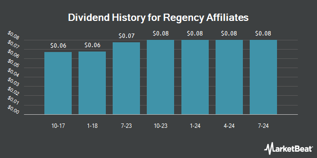 Dividend History for Regency Affiliates (OTCMKTS:RAFI)