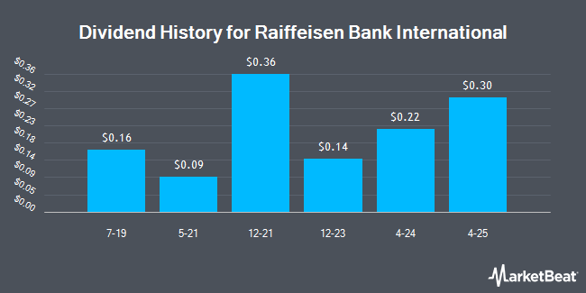 Dividend History for Raiffeisen Bank International (OTCMKTS:RAIFY)