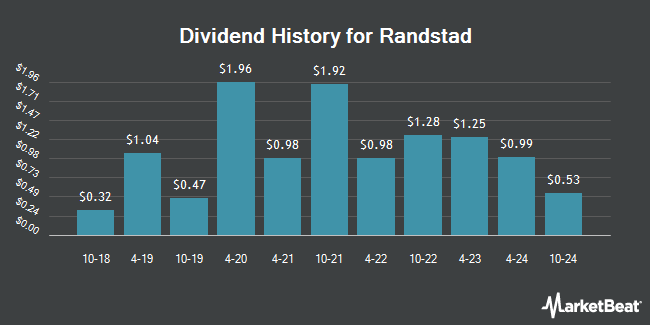 Dividend History for Randstad (OTCMKTS:RANJY)