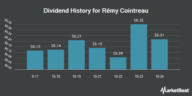 Dividend History for Rémy Cointreau (OTCMKTS:REMYY)