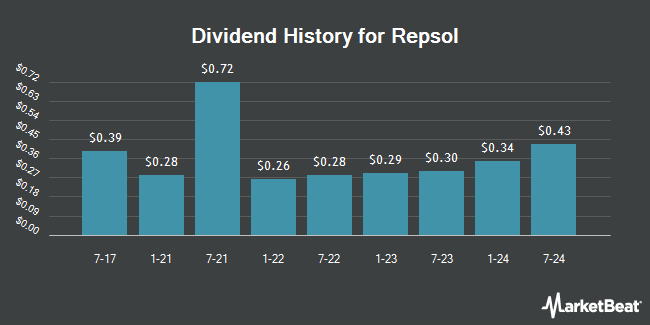 Dividend History for Repsol (OTCMKTS:REPYY)