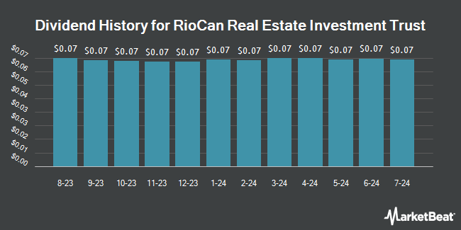 Dividend History for RioCan Real Estate Investment Trust (OTCMKTS:RIOCF)