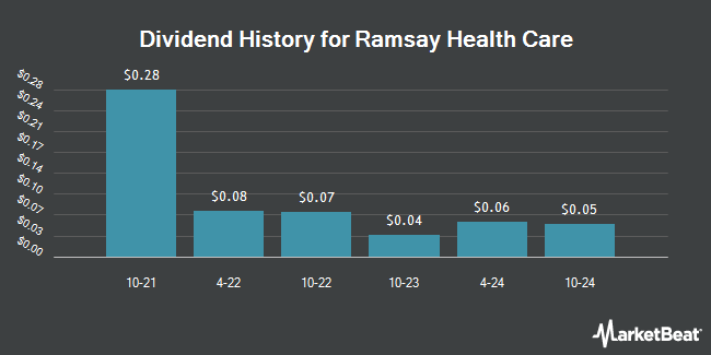 Dividend History for Ramsay Health Care (OTCMKTS:RMYHY)