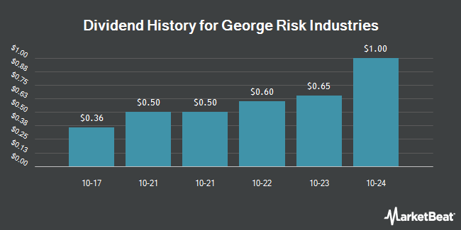 Dividend History for George Risk Industries (OTCMKTS:RSKIA)