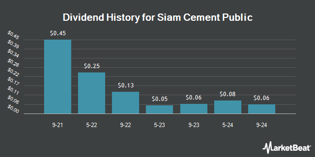 Dividend History for Siam Cement Public (OTCMKTS:SCVPY)