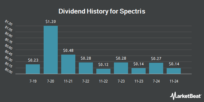 Dividend History for Spectris (OTCMKTS:SEPJY)