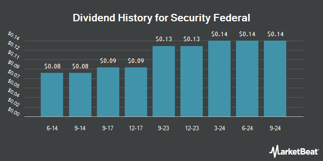 Dividend History for Security Federal (OTCMKTS:SFDL)