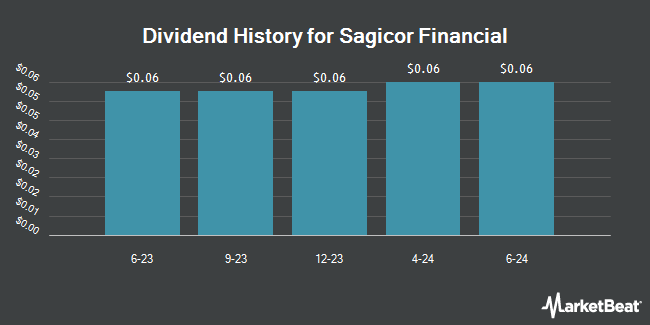 Dividend History for Sagicor Financial (OTCMKTS:SGCFF)