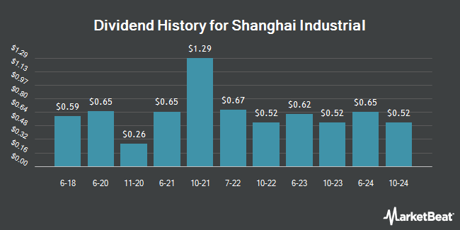 Dividend History for Shanghai Industrial (OTCMKTS:SGHIY)