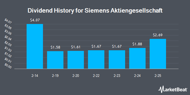 Dividend History for Siemens Aktiengesellschaft (OTCMKTS:SIEGY)