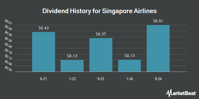 Dividend History for Singapore Airlines (OTCMKTS:SINGY)
