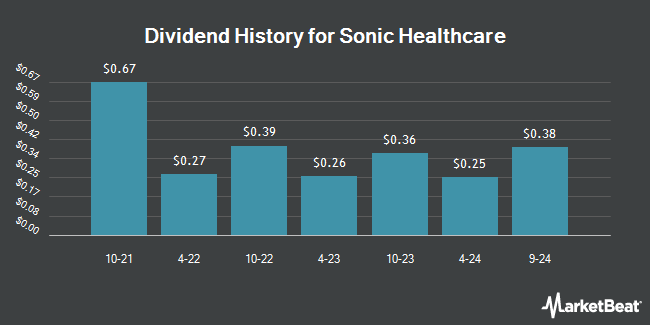 Dividend History for Sonic Healthcare (OTCMKTS:SKHHY)