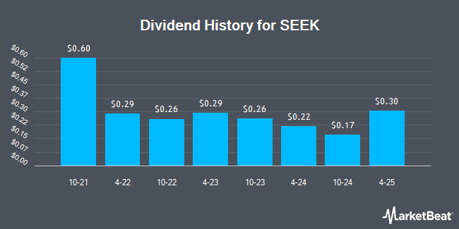 Dividend History for SEEK (OTCMKTS:SKLTY)