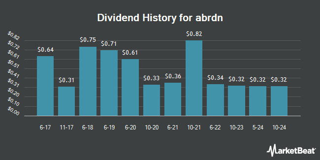 Dividend History for abrdn (OTCMKTS:SLFPY)