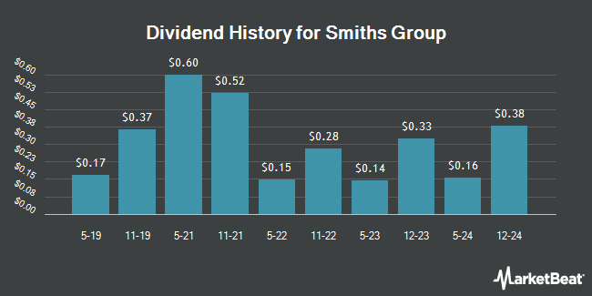 Dividend History for Smiths Group (OTCMKTS:SMGZY)