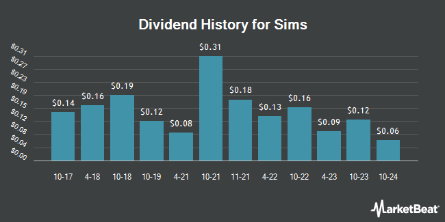 Dividend History for Sims (OTCMKTS:SMSMY)