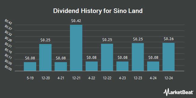 Dividend History for Sino Land (OTCMKTS:SNLAY)