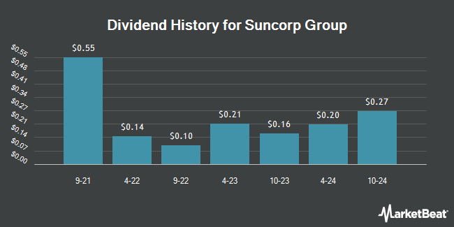 Dividend History for Suncorp Group (OTCMKTS:SNMCY)