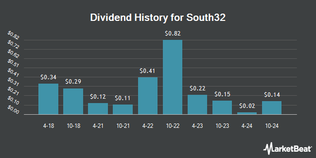 Dividend History for South32 (OTCMKTS:SOUHY)