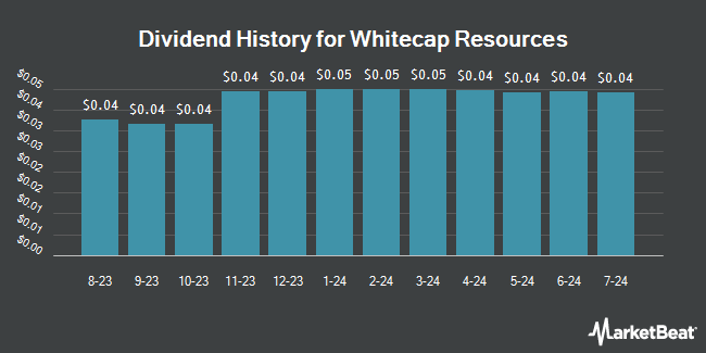 Dividend History for Whitecap Resources (OTCMKTS:SPGYF)