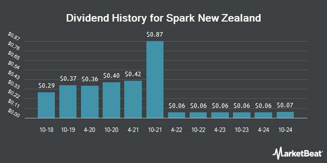 Dividend History for Spark New Zealand (OTCMKTS:SPKKY)