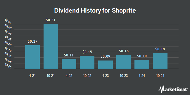 Dividend History for Shoprite (OTCMKTS:SRGHY)