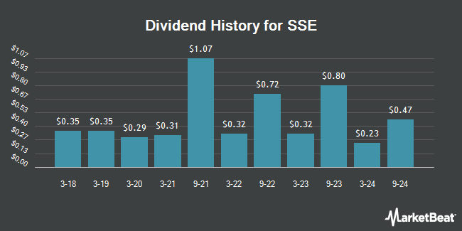 Dividend History for SSE (OTCMKTS:SSEZY)