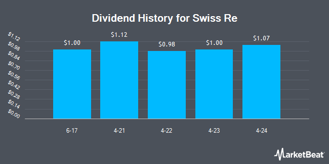 Insider Trades by Quarter for Swiss Re (OTCMKTS:SSREY)