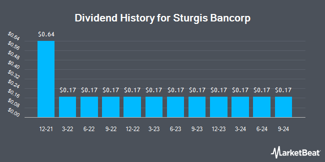 Dividend History for Sturgis Bancorp (OTCMKTS:STBI)