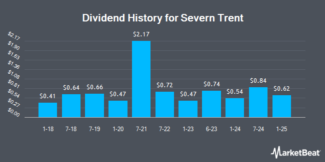 Dividend History for Severn Trent (OTCMKTS:STRNY)