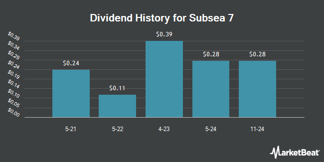 Dividend History for Subsea 7 (OTCMKTS:SUBCY)