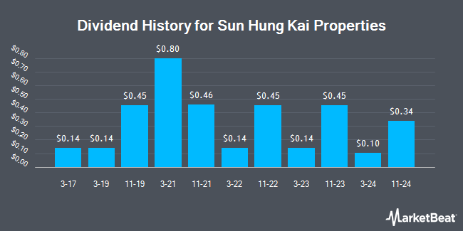 Dividend History for Sun Hung Kai Properties (OTCMKTS:SUHJY)