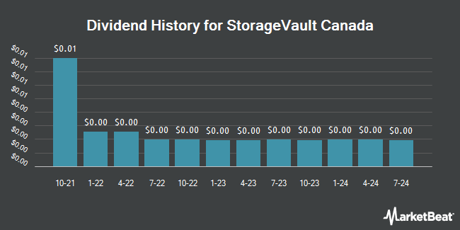 Dividend History for StorageVault Canada (OTCMKTS:SVAUF)