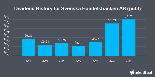 Dividend History for Svenska Handelsbanken AB (publ) (OTCMKTS:SVNLY)