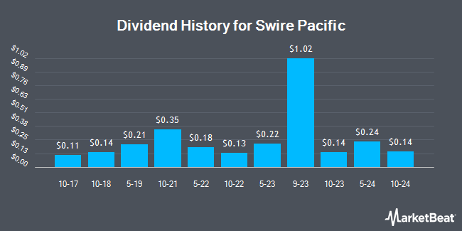 Dividend History for Swire Pacific (OTCMKTS:SWRAY)