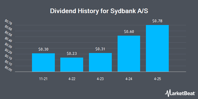 Dividend History for Sydbank A/S (OTCMKTS:SYANY)