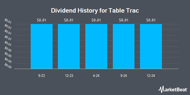 Dividend History for Table Trac (OTCMKTS:TBTC)