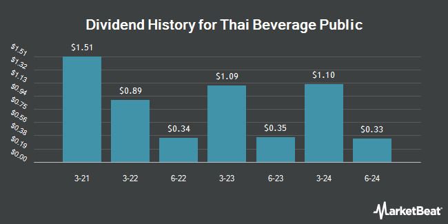 Dividend History for Thai Beverage Public (OTCMKTS:TBVPY)