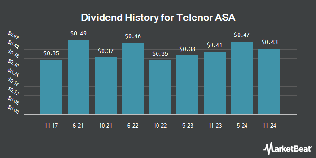 Dividend History for Telenor ASA (OTCMKTS:TELNY)