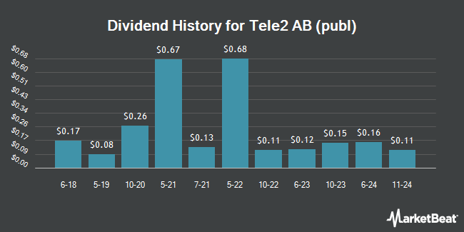 Dividend History for Tele2 AB (publ) (OTCMKTS:TLTZY)