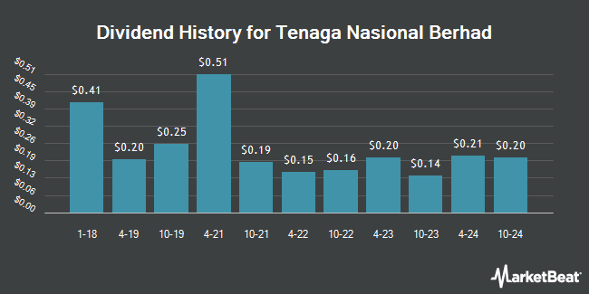 Dividend History for Tenaga Nasional Berhad (OTCMKTS:TNABY)