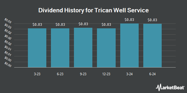 Dividend History for Trican Well Service (OTCMKTS:TOLWF)