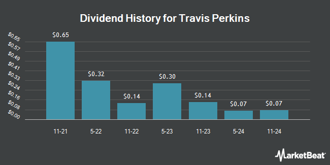 Dividend History for Travis Perkins (OTCMKTS:TPRKY)