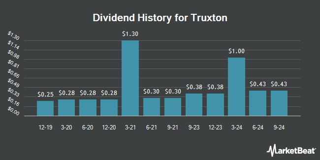 Dividend History for Truxton (OTCMKTS:TRUX)