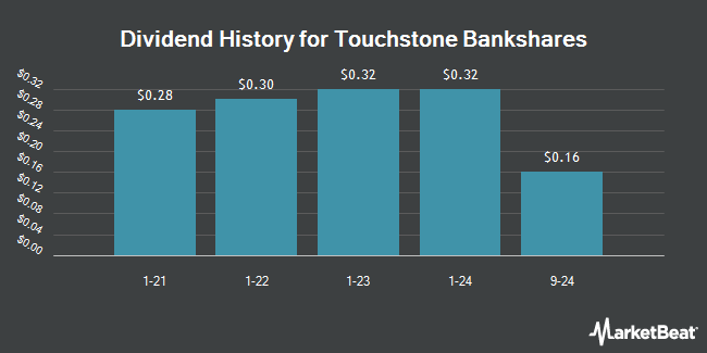 Dividend History for Touchstone Bankshares (OTCMKTS:TSBA)