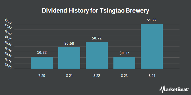Dividend History for Tsingtao Brewery (OTCMKTS:TSGTY)