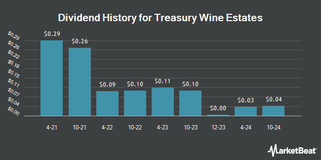 Dividend History for Treasury Wine Estates (OTCMKTS:TSRYY)