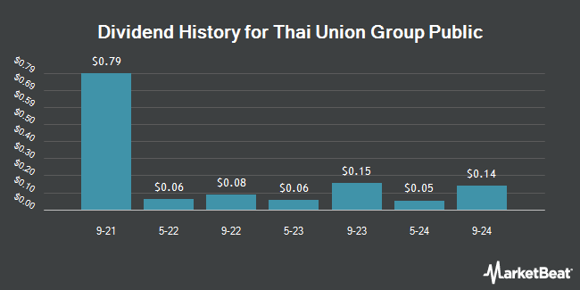 Dividend History for Thai Union Group Public (OTCMKTS:TUFBY)